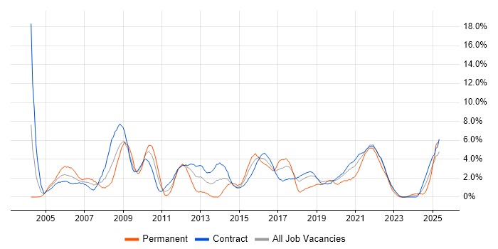 Job vacancy trend for Risk Management in Telford
