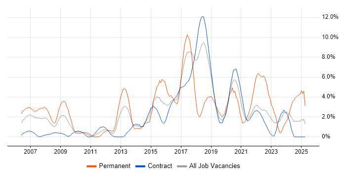 Job vacancy trend for Roadmaps in Telford