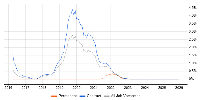 Robotics job vacancy trend in Telford