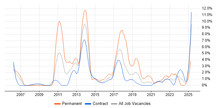 Job vacancy trend for Root Cause Analysis in Telford