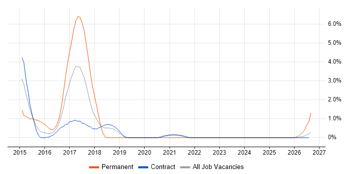 Ruby on Rails job vacancy trend in Telford