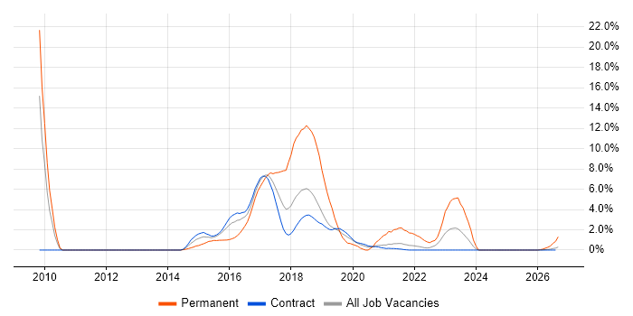 Ruby job vacancy trend in Telford