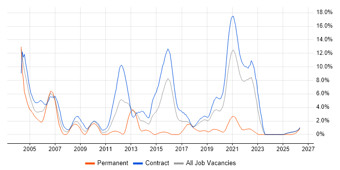RUP job vacancy trend in Telford