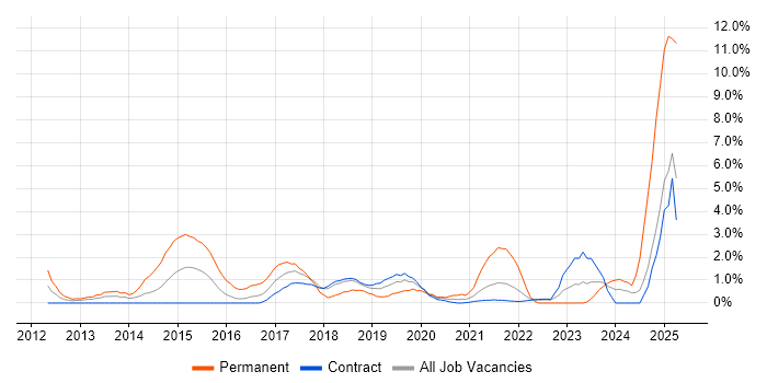 Job vacancy trend for SaaS in Telford Job vacancy trend for SaaS in Telford