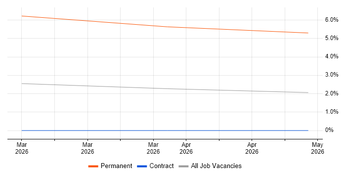 Sales Representative job vacancy trend in Telford