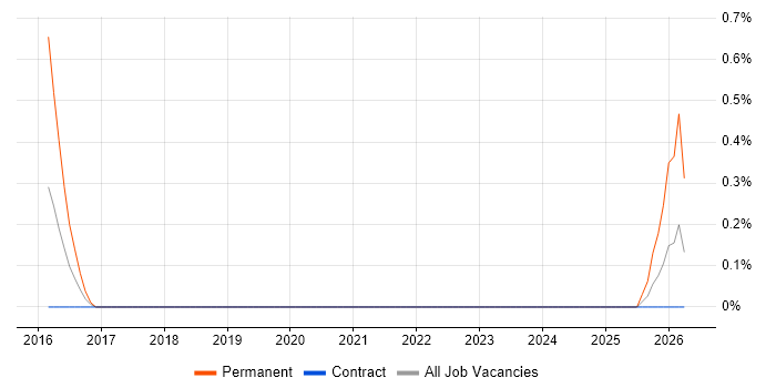Salesforce Administrator job vacancy trend in Telford