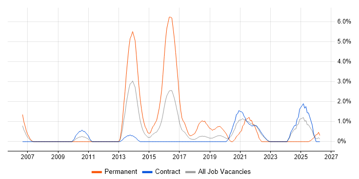 Salesforce job vacancy trend in Telford