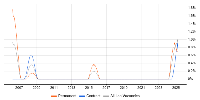 Job vacancy trend for SAP Architect in Telford Job vacancy trend for SAP Architect in Telford