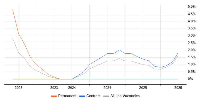 Job vacancy trend for SAP BW Consultant in Telford