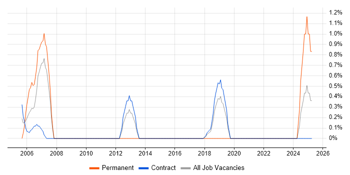 Job vacancy trend for SAP CO in Telford