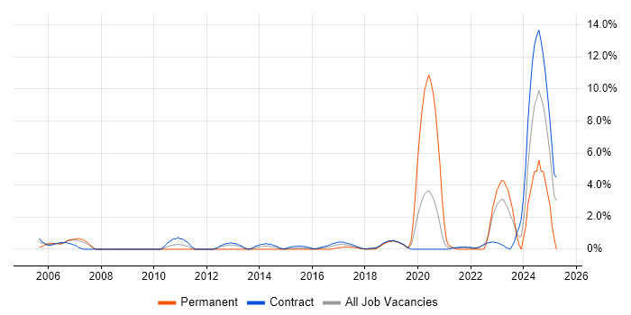 Job vacancy trend for SAP Consultant in Telford