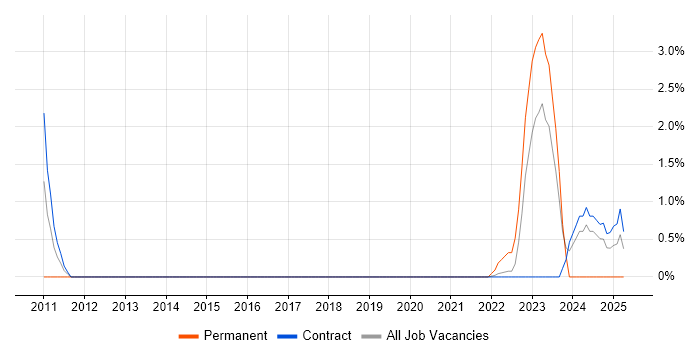 Job vacancy trend for SAP Developer in Telford Job vacancy trend for SAP Developer in Telford