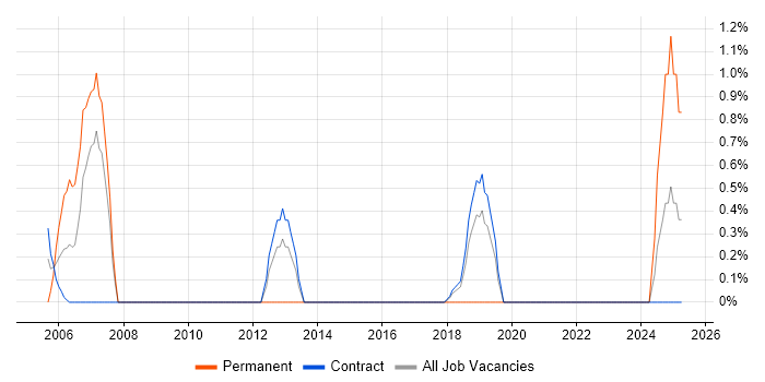 Job vacancy trend for SAP FI/CO in Telford