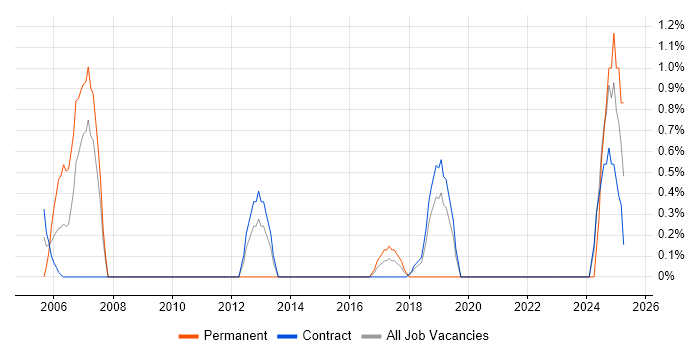 Job vacancy trend for SAP FI in Telford