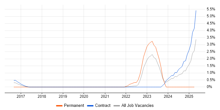 Job vacancy trend for SAP Fiori in Telford Job vacancy trend for SAP Fiori in Telford