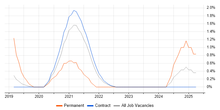 Job vacancy trend for SAP HCM in Telford