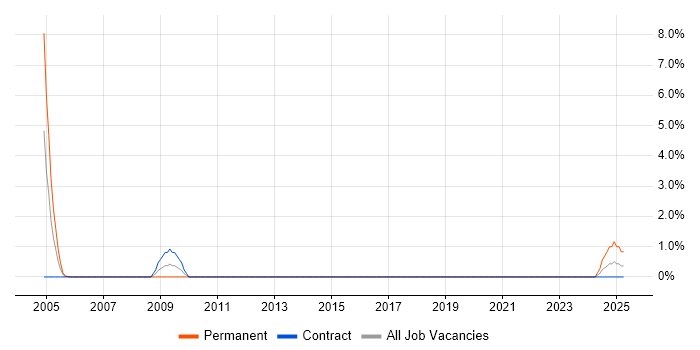 Job vacancy trend for SAP MM in Telford