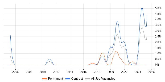 Job vacancy trend for SAP PSCD in Telford Job vacancy trend for SAP PSCD in Telford