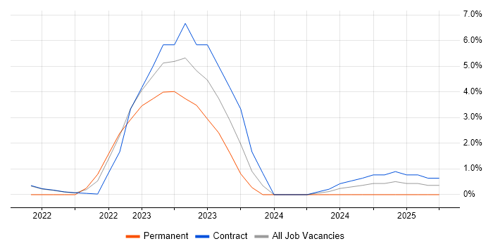 Job vacancy trend for SAP S/4HANA in Telford Job vacancy trend for SAP S/4HANA in Telford