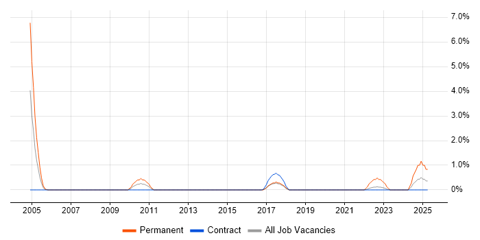 Job vacancy trend for SAP SD in Telford
