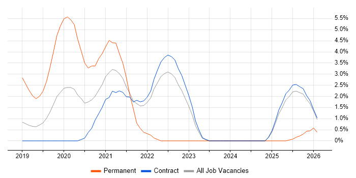 SAS Visual Analytics job vacancy trend in Telford
