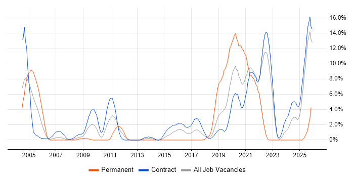 SAS job vacancy trend in Telford