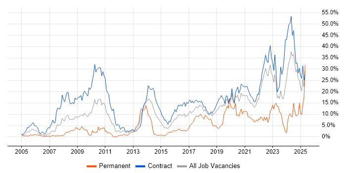 Job vacancy trend for SC Cleared in Telford Job vacancy trend for SC Cleared in Telford