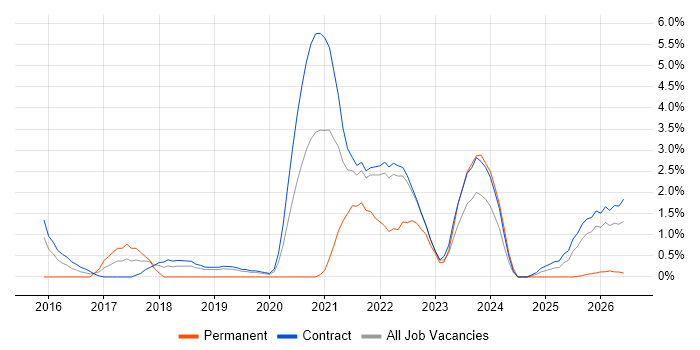 Scaled Agile Framework job vacancy trend in Telford