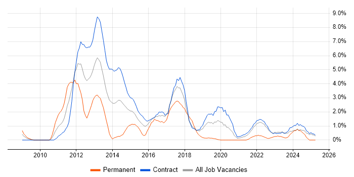 Job vacancy trend for SCCM in Telford Job vacancy trend for SCCM in Telford