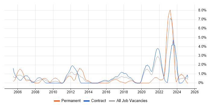 Job vacancy trend for Scenario Testing in Telford Job vacancy trend for Scenario Testing in Telford