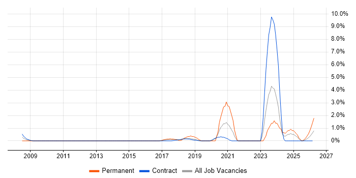 SDET job vacancy trend in Telford