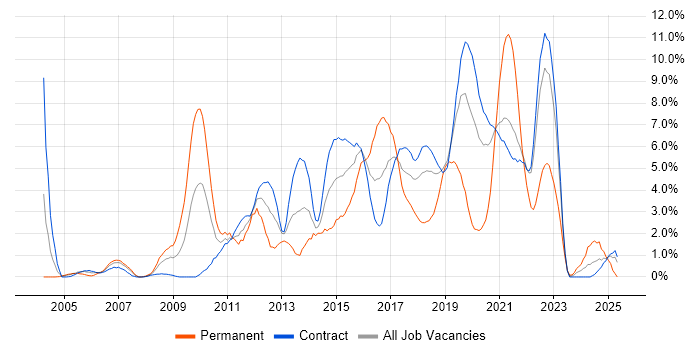 Job vacancy trend for SDLC in Telford Job vacancy trend for SDLC in Telford