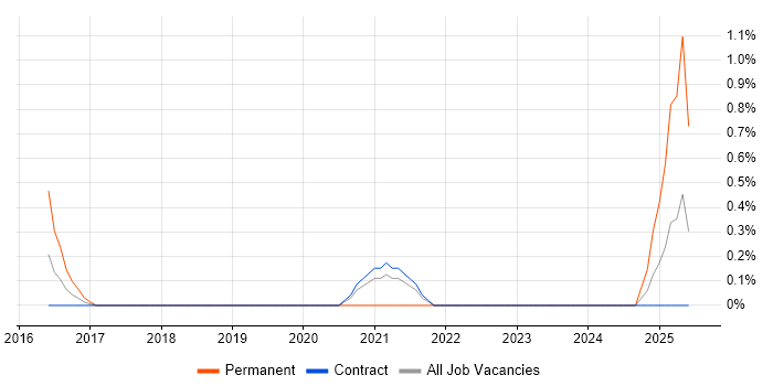 Job vacancy trend for Secure Coding in Telford