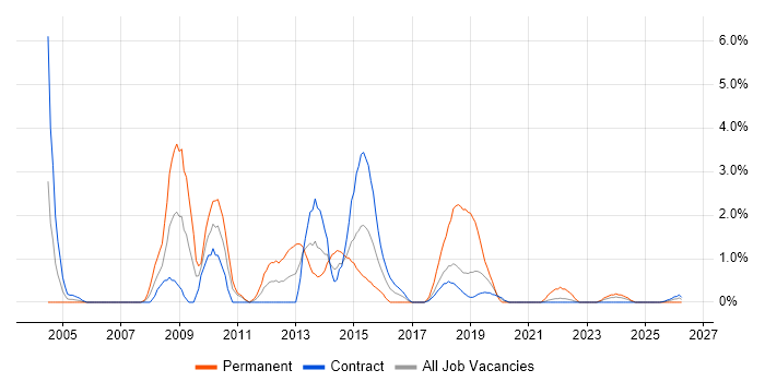 Security Architecture job vacancy trend in Telford