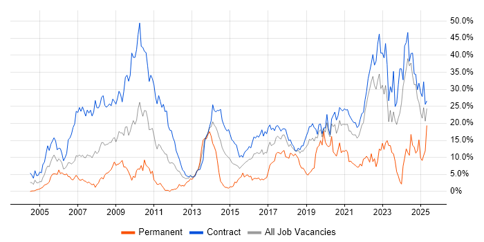 Job vacancy trend for Security Cleared in Telford Job vacancy trend for Security Cleared in Telford