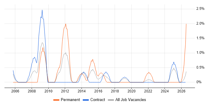 Security Manager job vacancy trend in Telford