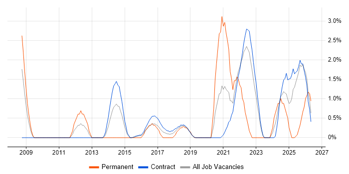 Security Testing job vacancy trend in Telford