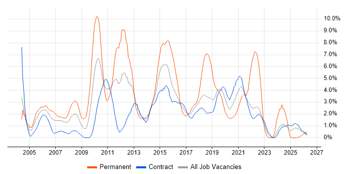 Self-Motivation job vacancy trend in Telford
