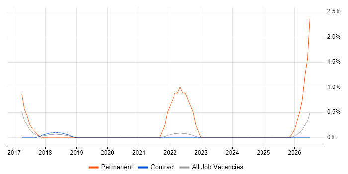 Senior Automation Test Analyst job vacancy trend in Telford