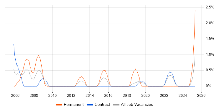 Job vacancy trend for Senior Business Analyst in Telford