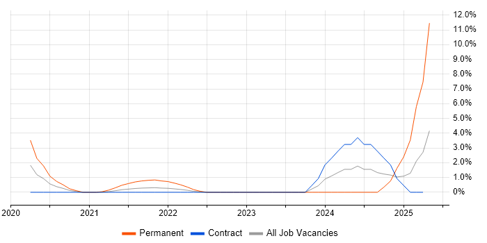 Job vacancy trend for Senior Data Engineer in Telford