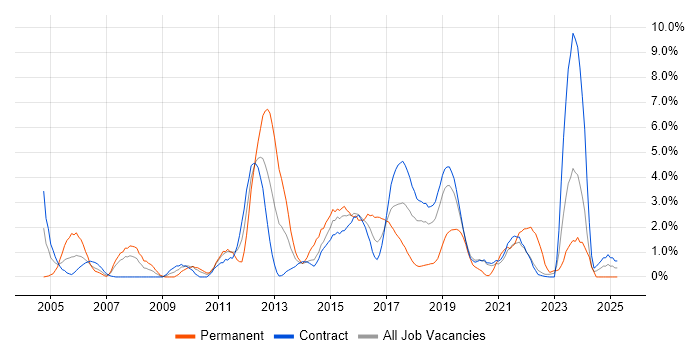 Job vacancy trend for Senior Developer in Telford Job vacancy trend for Senior Developer in Telford