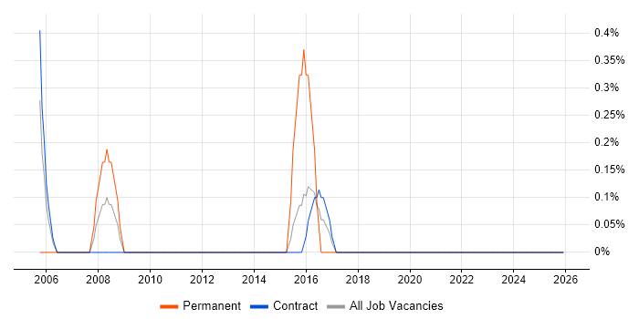 Senior IT Project Manager job vacancy trend in Telford