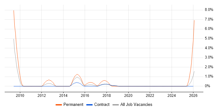 Senior PMO Analyst job vacancy trend in Telford
