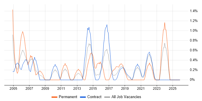 Senior Project Manager job vacancy trend in Telford