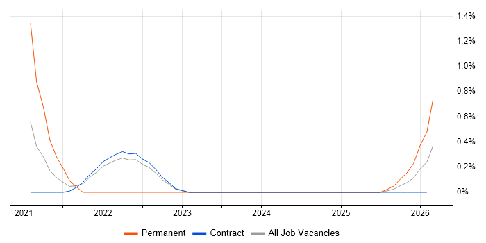 Senior QA Engineer job vacancy trend in Telford