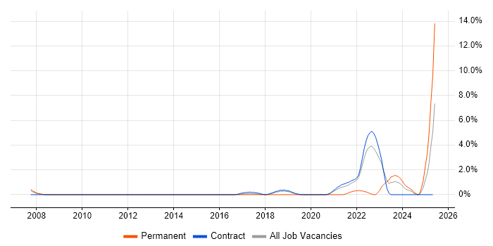 Job vacancy trend for Senior Software Engineer in Telford Job vacancy trend for Senior Software Engineer in Telford