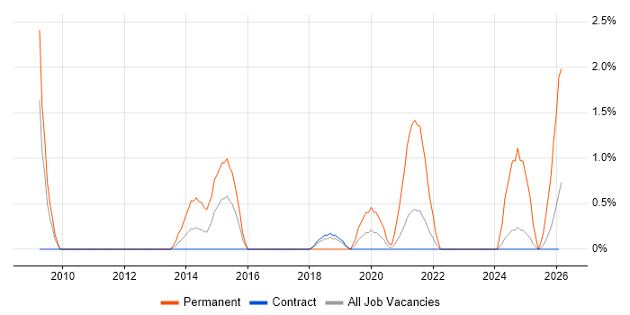 Senior Systems Engineer job vacancy trend in Telford
