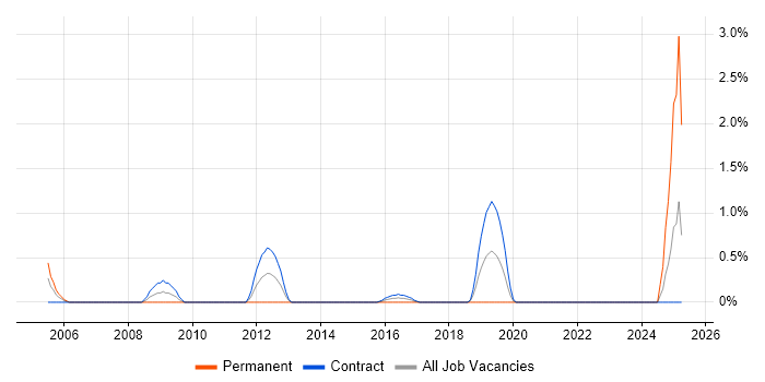 Job vacancy trend for Senior Technical Architect in Telford Job vacancy trend for Senior Technical Architect in Telford