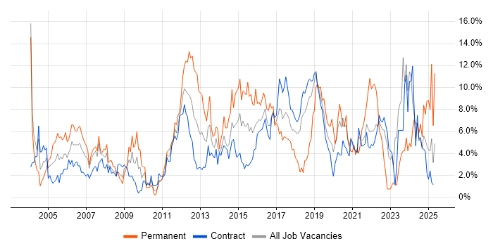 Job vacancy trend for Senior in Telford Job vacancy trend for Senior in Telford